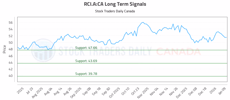 Stock Chart for RCI.A:CA