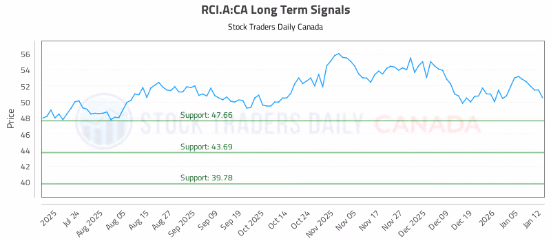Stock Chart for RCI.A:CA