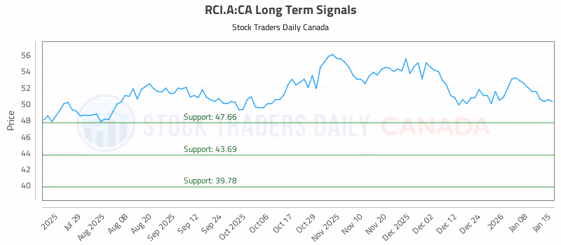 Stock Chart for RCI.A:CA