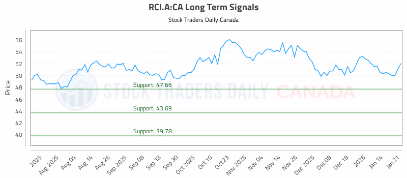 Stock Chart for RCI.A:CA