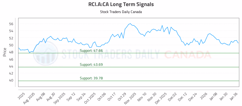 Stock Chart for RCI.A:CA