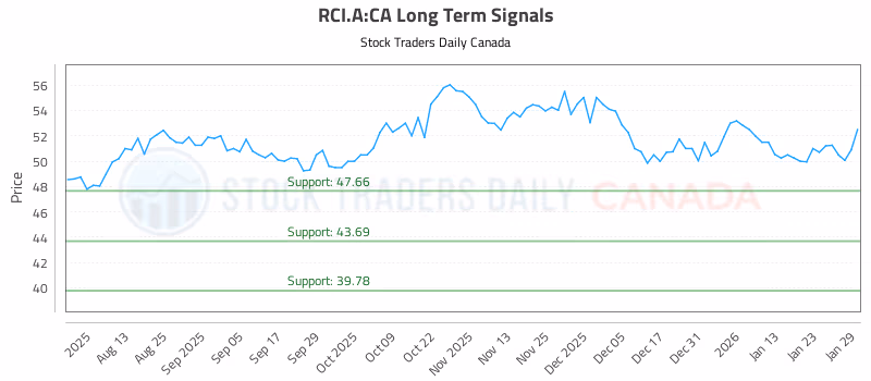 Stock Chart for RCI.A:CA
