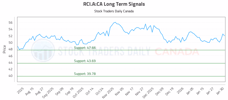 Stock Chart for RCI.A:CA