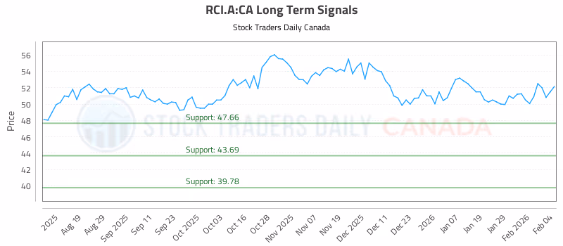 Stock Chart for RCI.A:CA