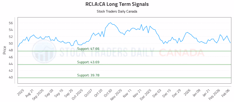 Stock Chart for RCI.A:CA