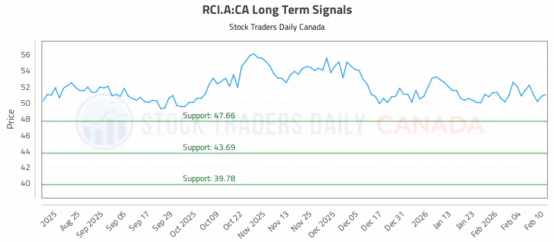 Stock Chart for RCI.A:CA
