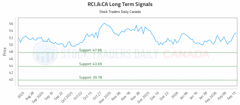 Stock Chart for RCI.A:CA