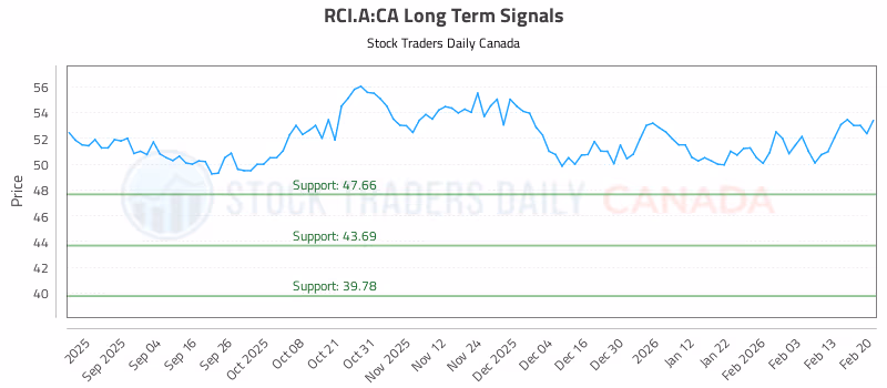 Stock Chart for RCI.A:CA