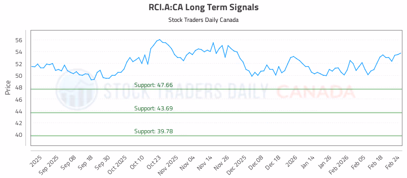 Stock Chart for RCI.A:CA