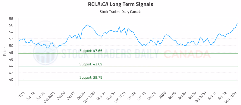 Stock Chart for RCI.A:CA