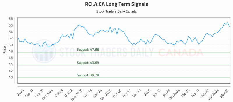 Stock Chart for RCI.A:CA