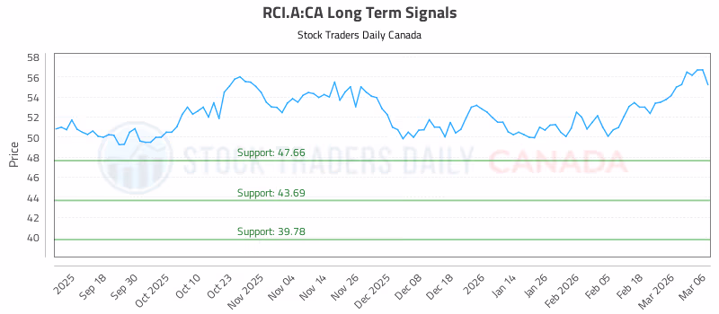 Stock Chart for RCI.A:CA