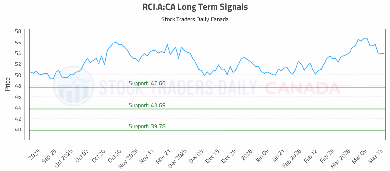 Stock Chart for RCI.A:CA