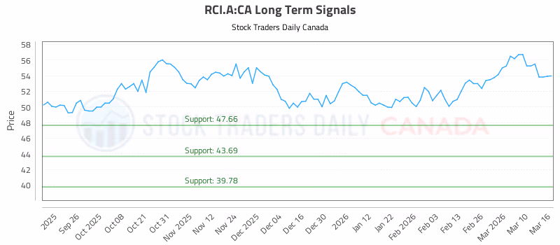 Stock Chart for RCI.A:CA
