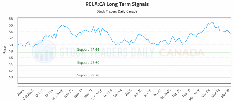 Stock Chart for RCI.A:CA