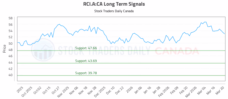 Stock Chart for RCI.A:CA