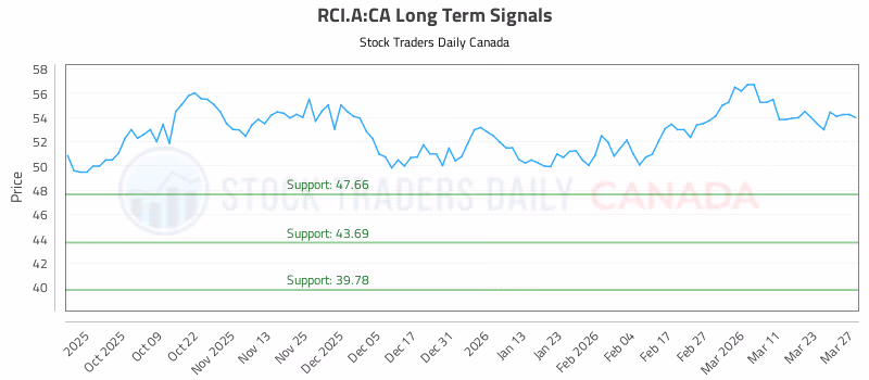 Stock Chart for RCI.A:CA