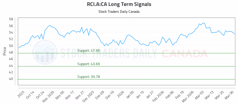 Stock Chart for RCI.A:CA
