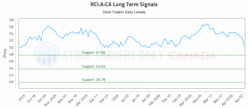 Stock Chart for RCI.A:CA