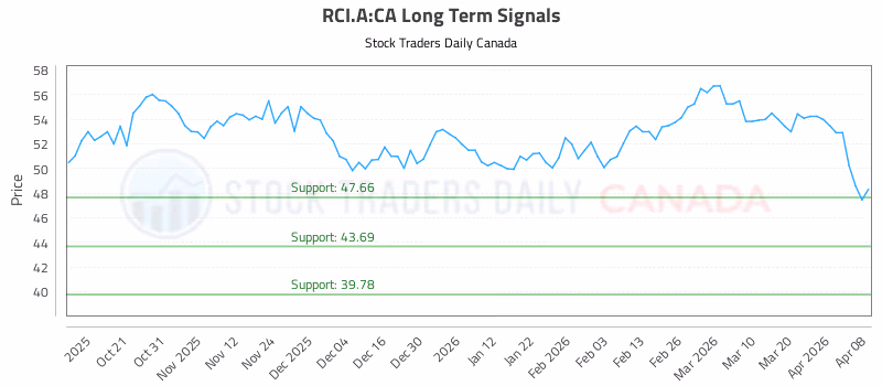 Stock Chart for RCI.A:CA