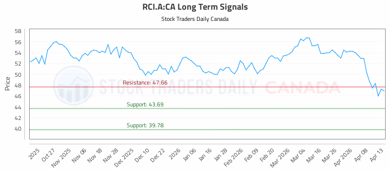 Stock Chart for RCI.A:CA