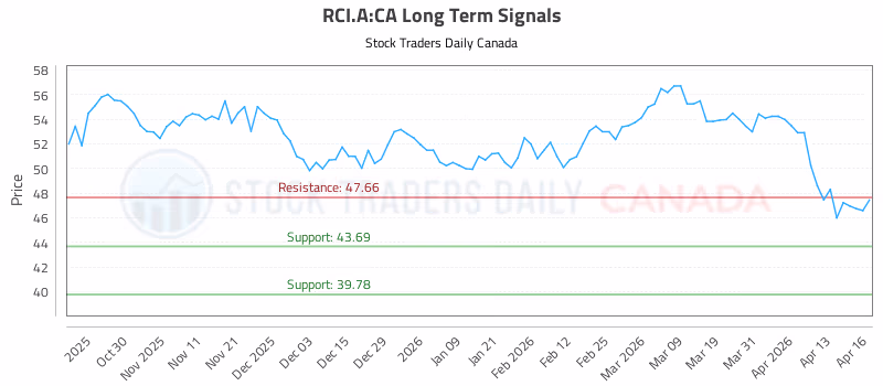 Stock Chart for RCI.A:CA