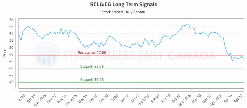 Stock Chart for RCI.A:CA