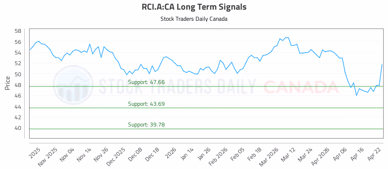 Stock Chart for RCI.A:CA
