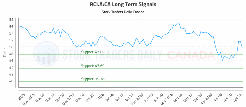 Stock Chart for RCI.A:CA