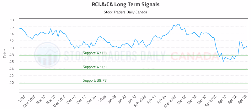 Stock Chart for RCI.A:CA