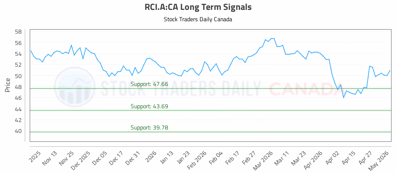 Stock Chart for RCI.A:CA
