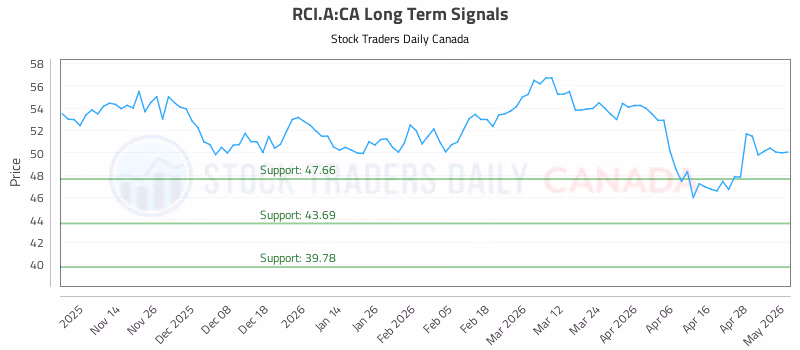 Stock Chart for RCI.A:CA