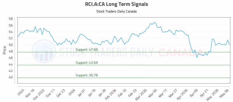 Stock Chart for RCI.A:CA