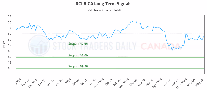 Stock Chart for RCI.A:CA