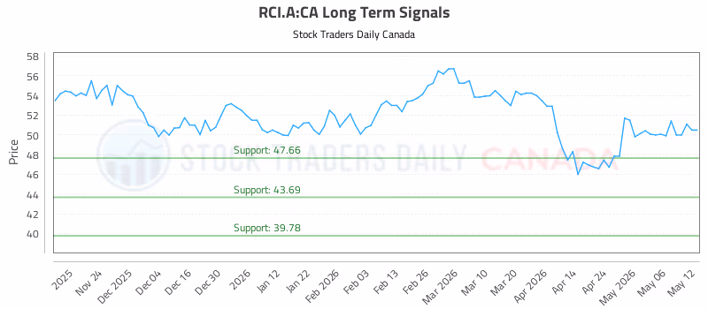 Stock Chart for RCI.A:CA