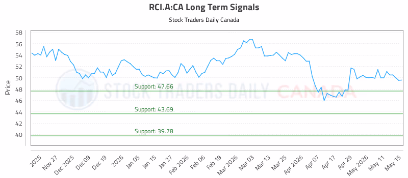 Stock Chart for RCI.A:CA