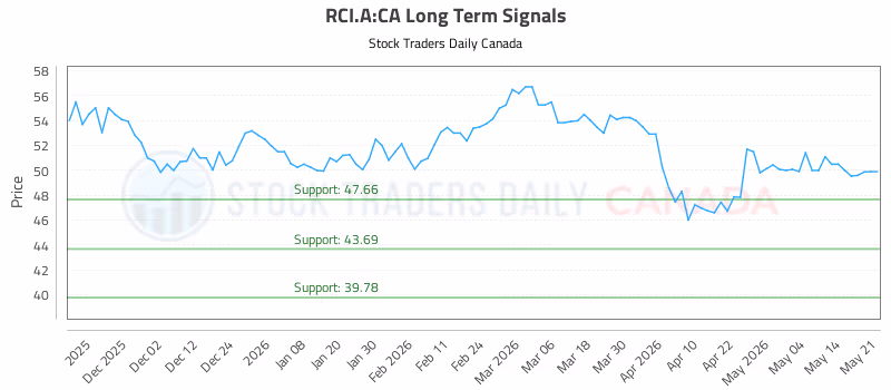 Stock Chart for RCI.A:CA