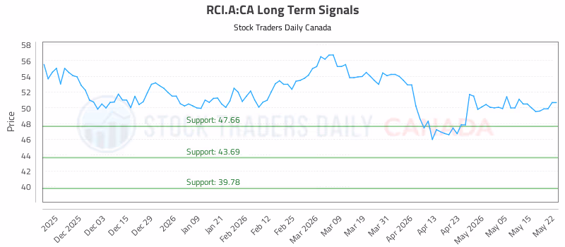 Stock Chart for RCI.A:CA