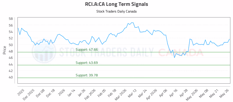 Stock Chart for RCI.A:CA