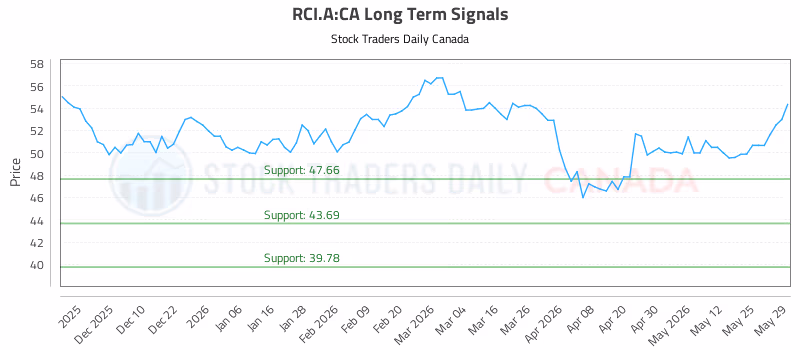 Stock Chart for RCI.A:CA