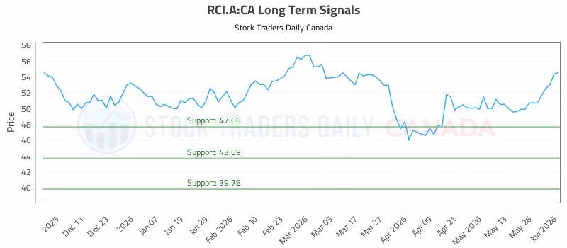 Stock Chart for RCI.A:CA