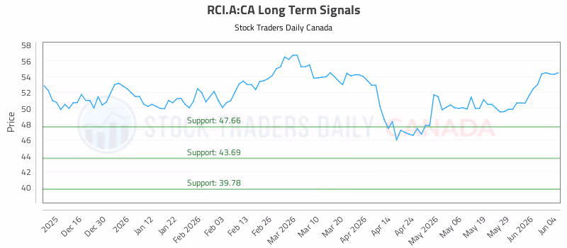 Stock Chart for RCI.A:CA