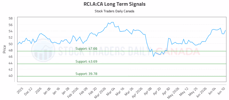 Stock Chart for RCI.A:CA