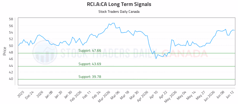 Stock Chart for RCI.A:CA