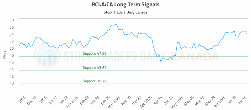 Stock Chart for RCI.A:CA