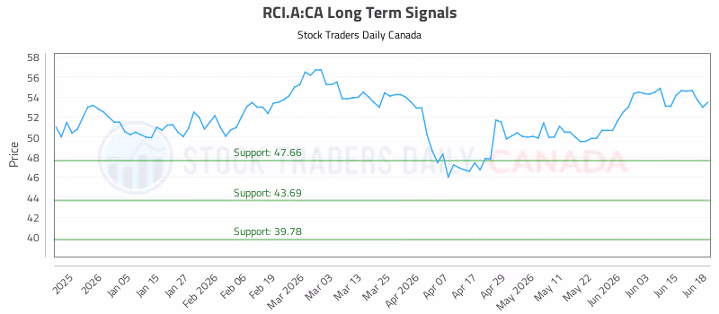 Stock Chart for RCI.A:CA