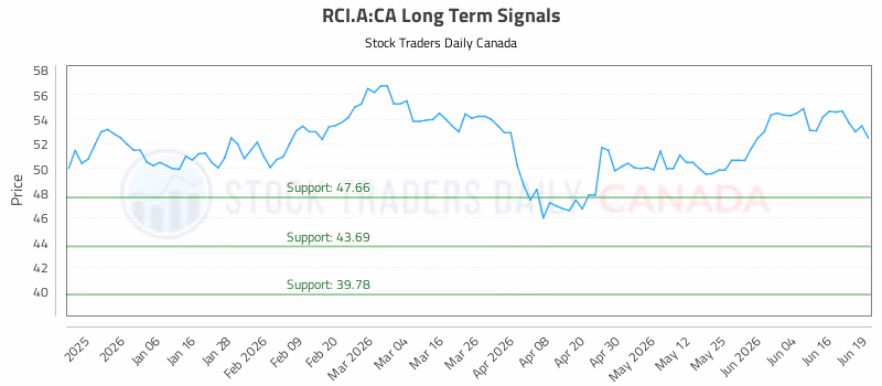 Stock Chart for RCI.A:CA