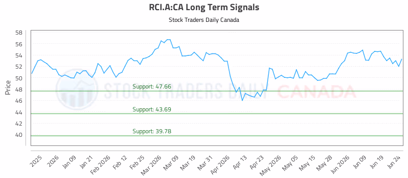Stock Chart for RCI.A:CA