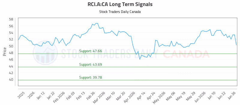 Stock Chart for RCI.A:CA