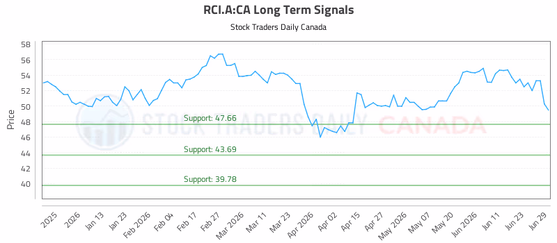 Stock Chart for RCI.A:CA